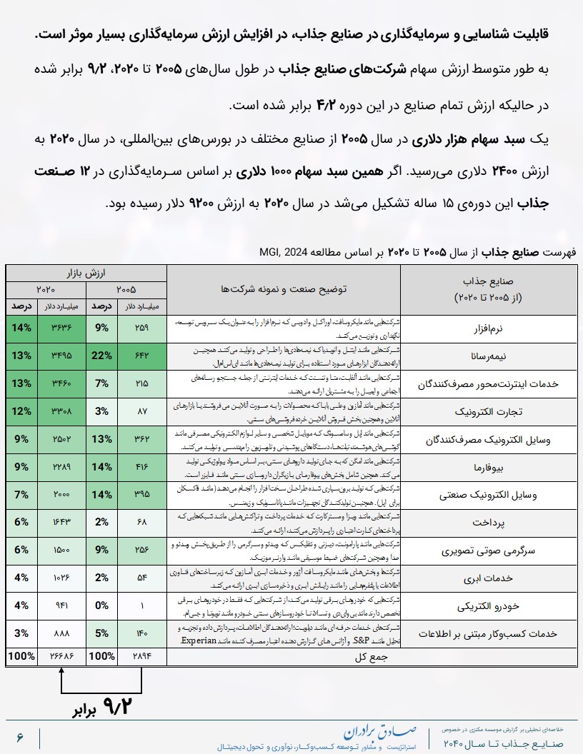 قابلیت شناسایی و سرمایه‌گذاری در صنایع جذاب، در توسعه کسب‌وکار اهمیت بسیار زیادی دارد.