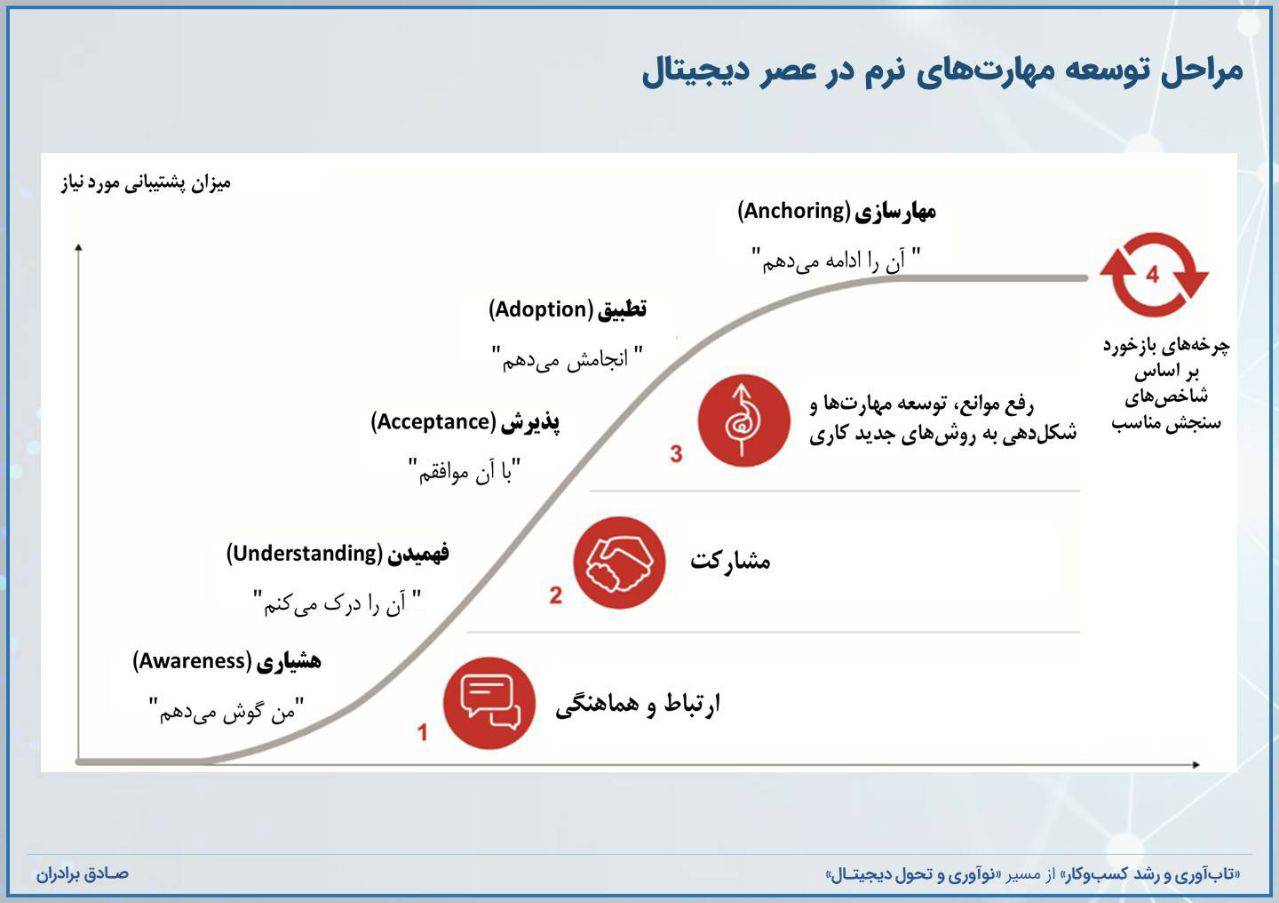 پنج گام توسعه مهارت‌ نرم در تحول دیجیتال