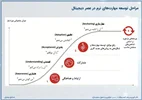 پنج گام توسعه مهارت‌ نرم در تحول دیجیتال
