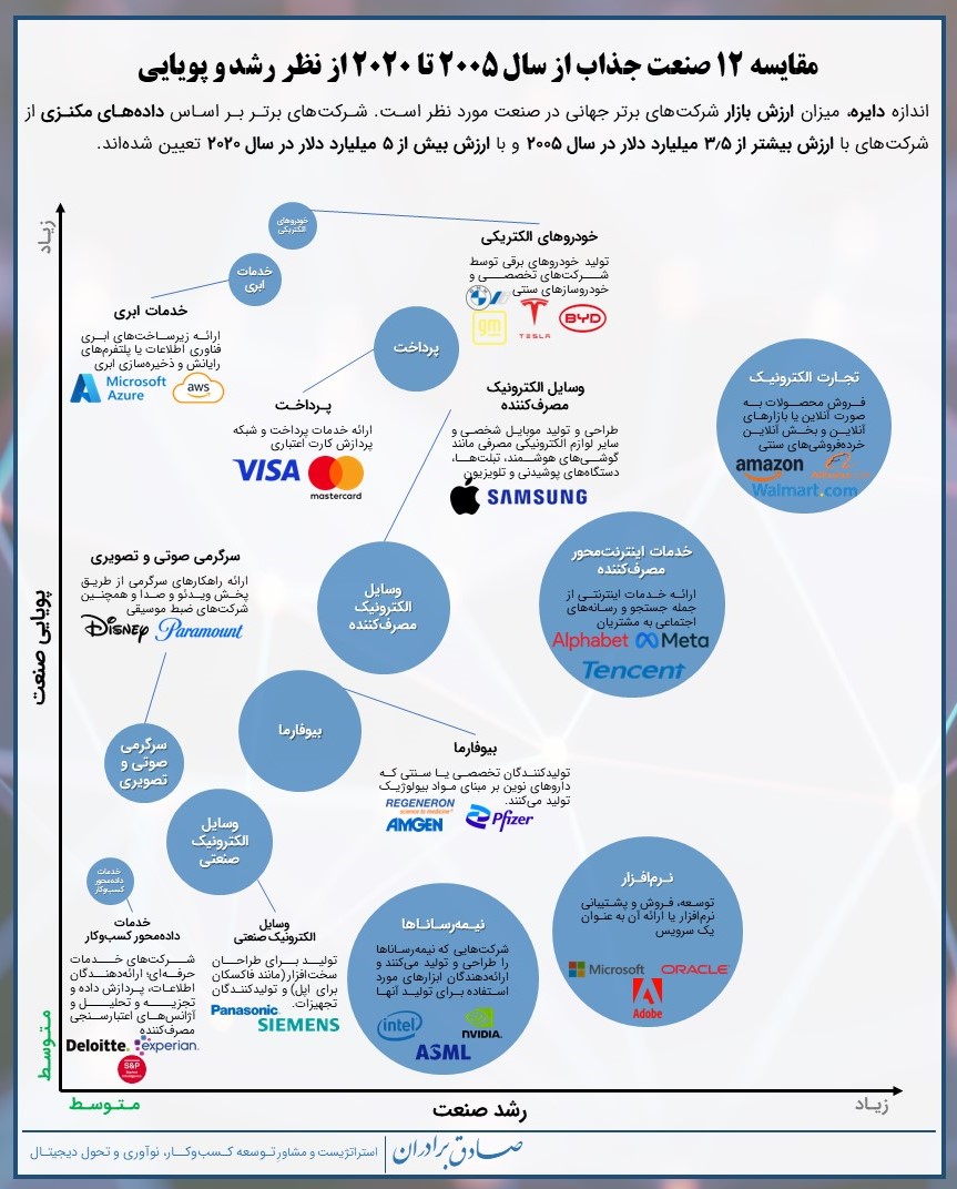 مقایسه ۱۲ صنعت جذاب از سال ۲۰۰۵ تا ۲۰۲۰ از نظر رشد و پویایی