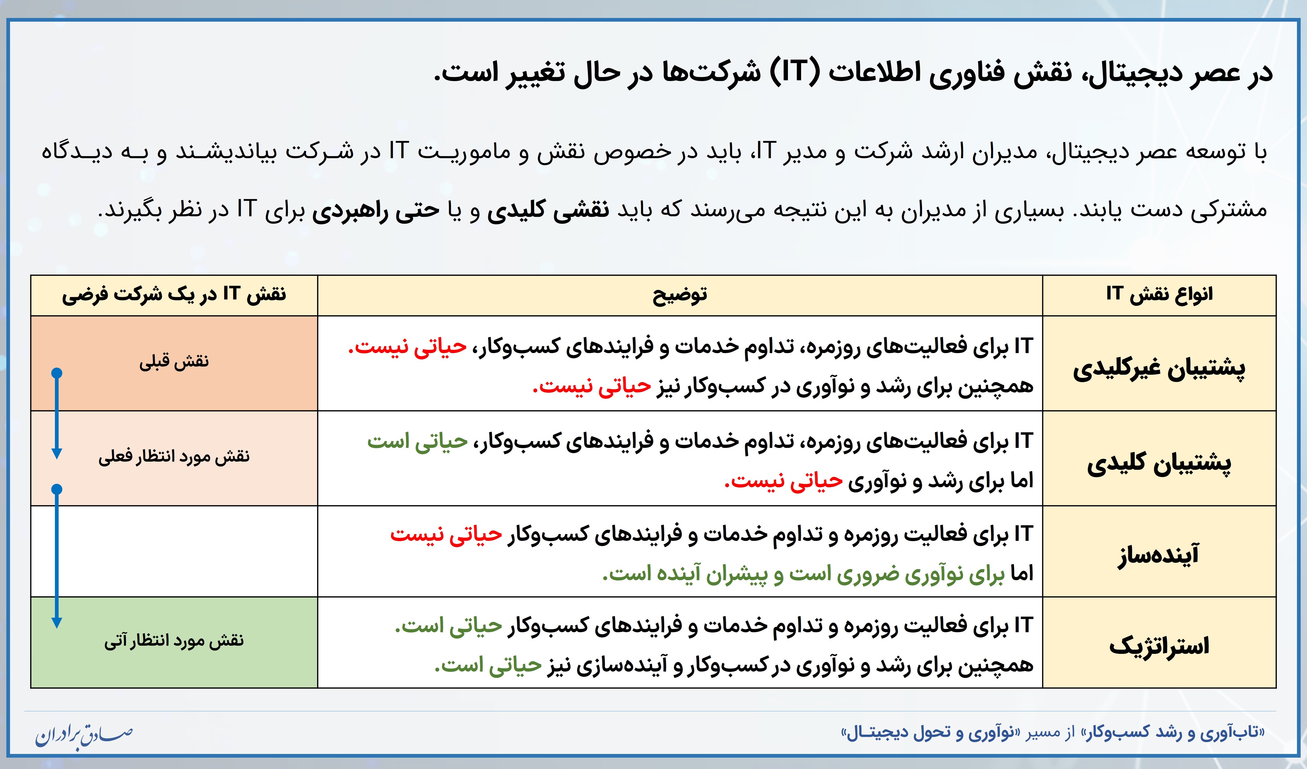 در عصر دیجیتال، نقش فناوری اطلاعات (IT) شرکت‌ها در حال تغییر است.