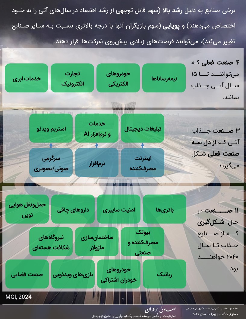 ۱۸ صنعت جذاب تا سال ۲۰۴۰