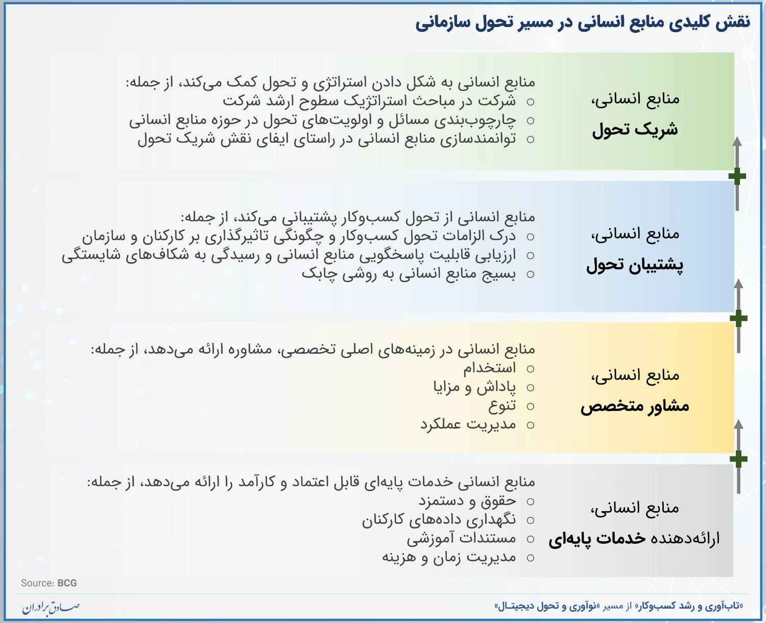 منابع انسانی در تحول سازمانی و نوآوری دیجیتال