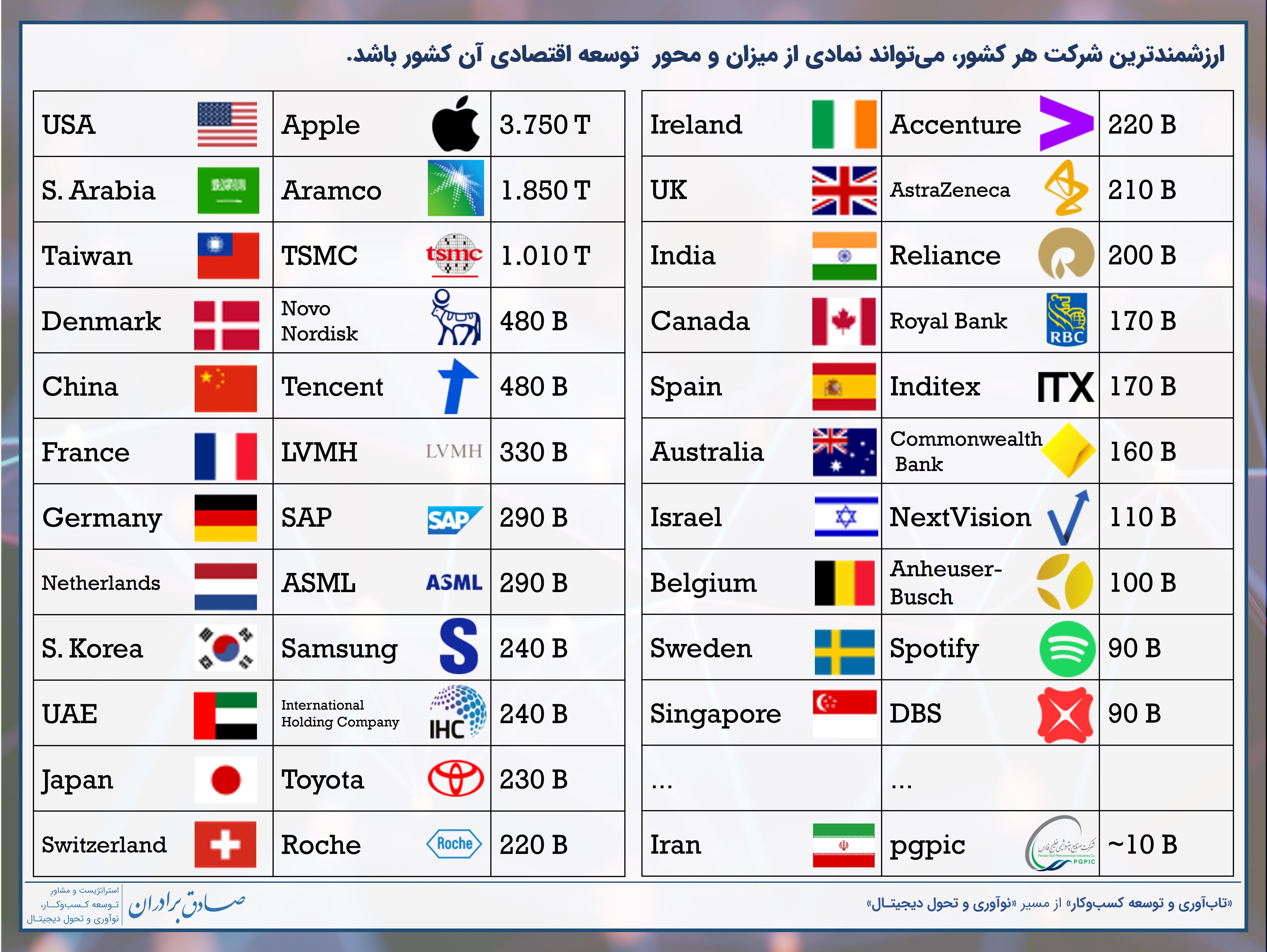ارزشمندترین شرکت‌ هر کشور، می‌تواند نمادی از میزان و محور توسعه اقتصادی آن کشور باشد.