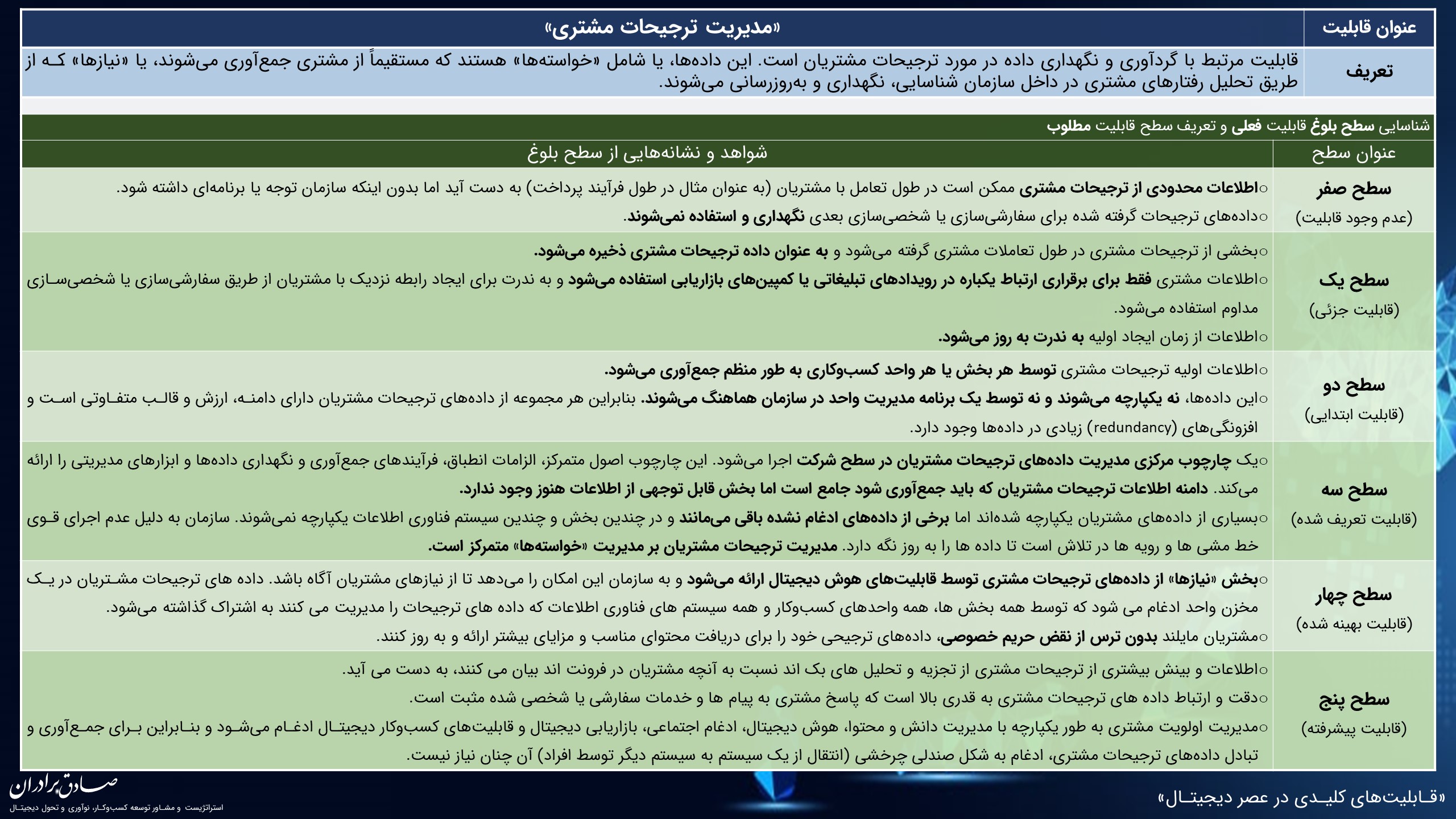 مرور قابلیت‌های کسب‌وکار در عصر دیجیتال: «مدیریت ترجیحات مشتریان»