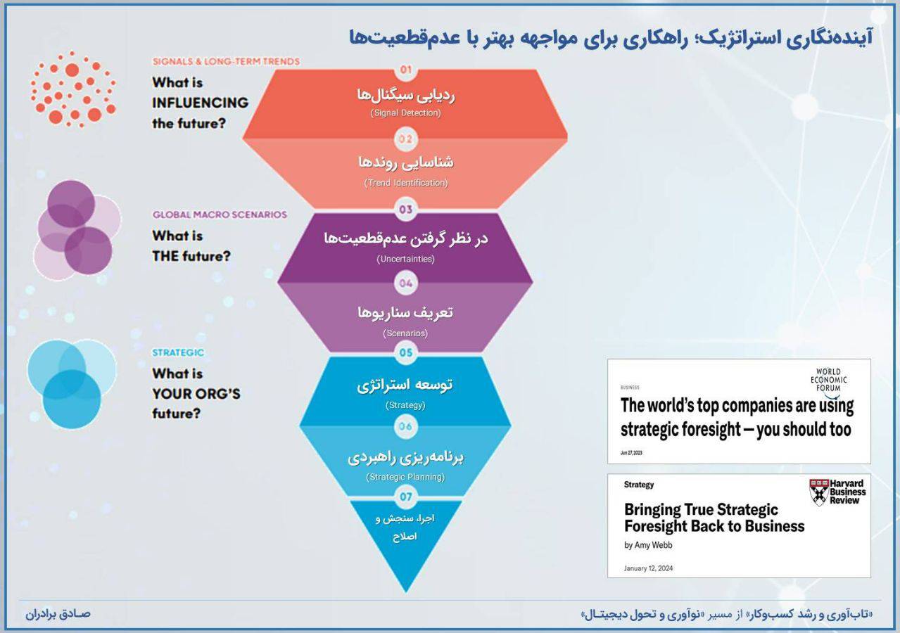 آینده‌نگاری استراتژیک، راهی برای مواجهه با عدم‌اطمینان‌ها در عصر دیجیتال