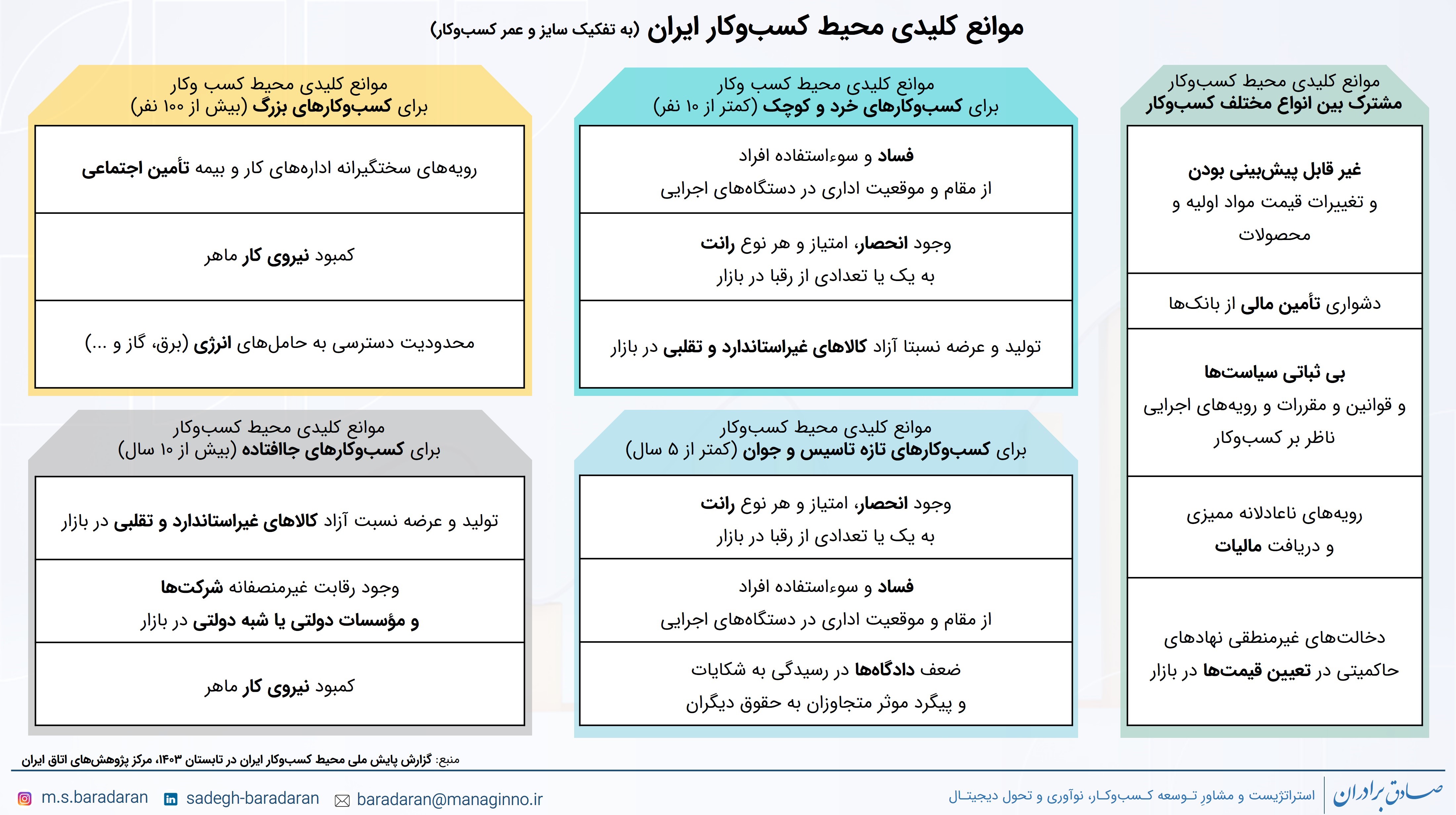 محیط کسب‌وکار، از ضعف‌های مزمن اقتصاد ایران