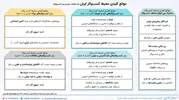 محیط کسب‌وکار، از ضعف‌های مزمن اقتصاد ایران