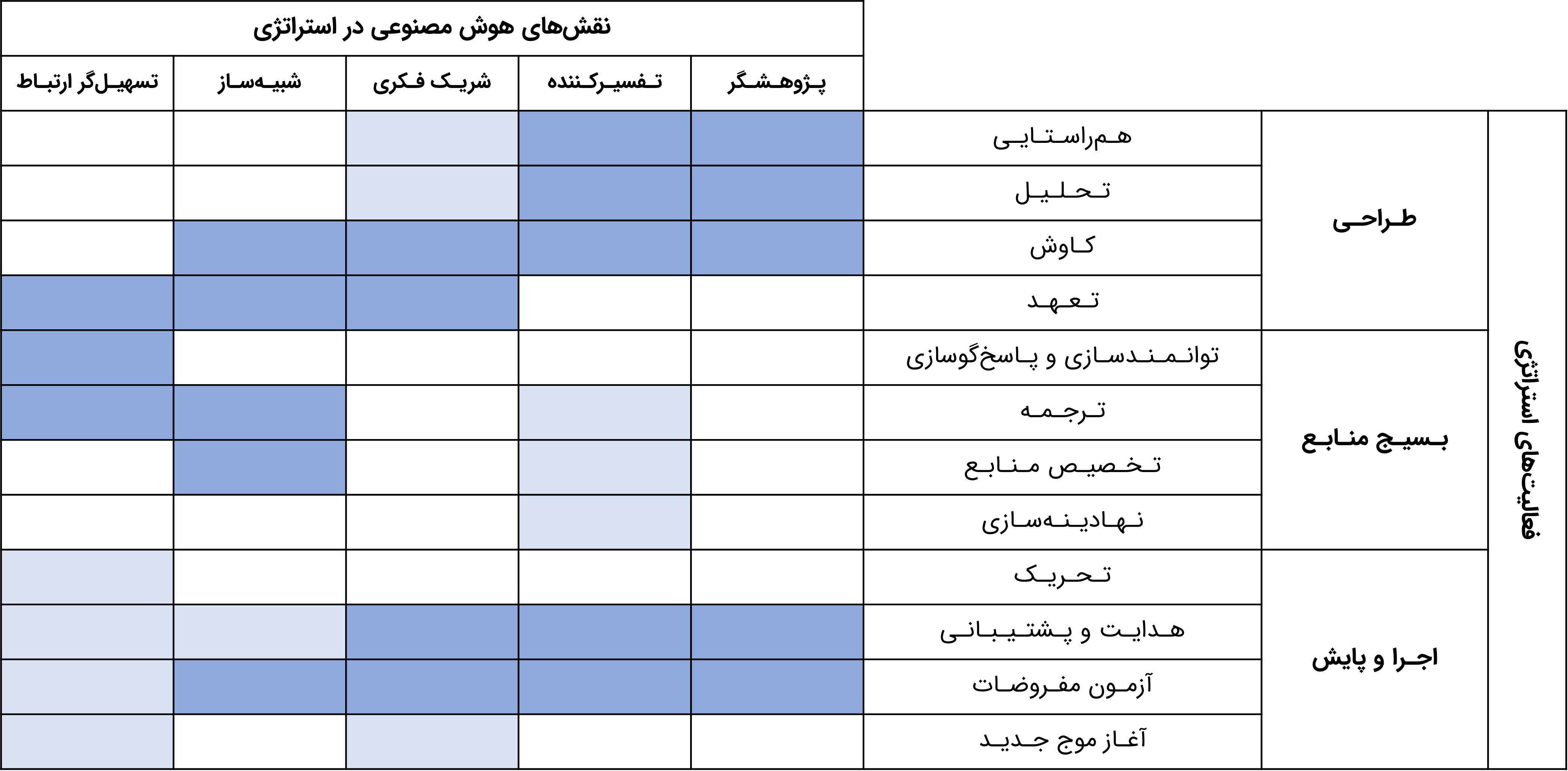 نقش‌های هوش مصنوعی در فعالیت‌های مختلف استراتژی