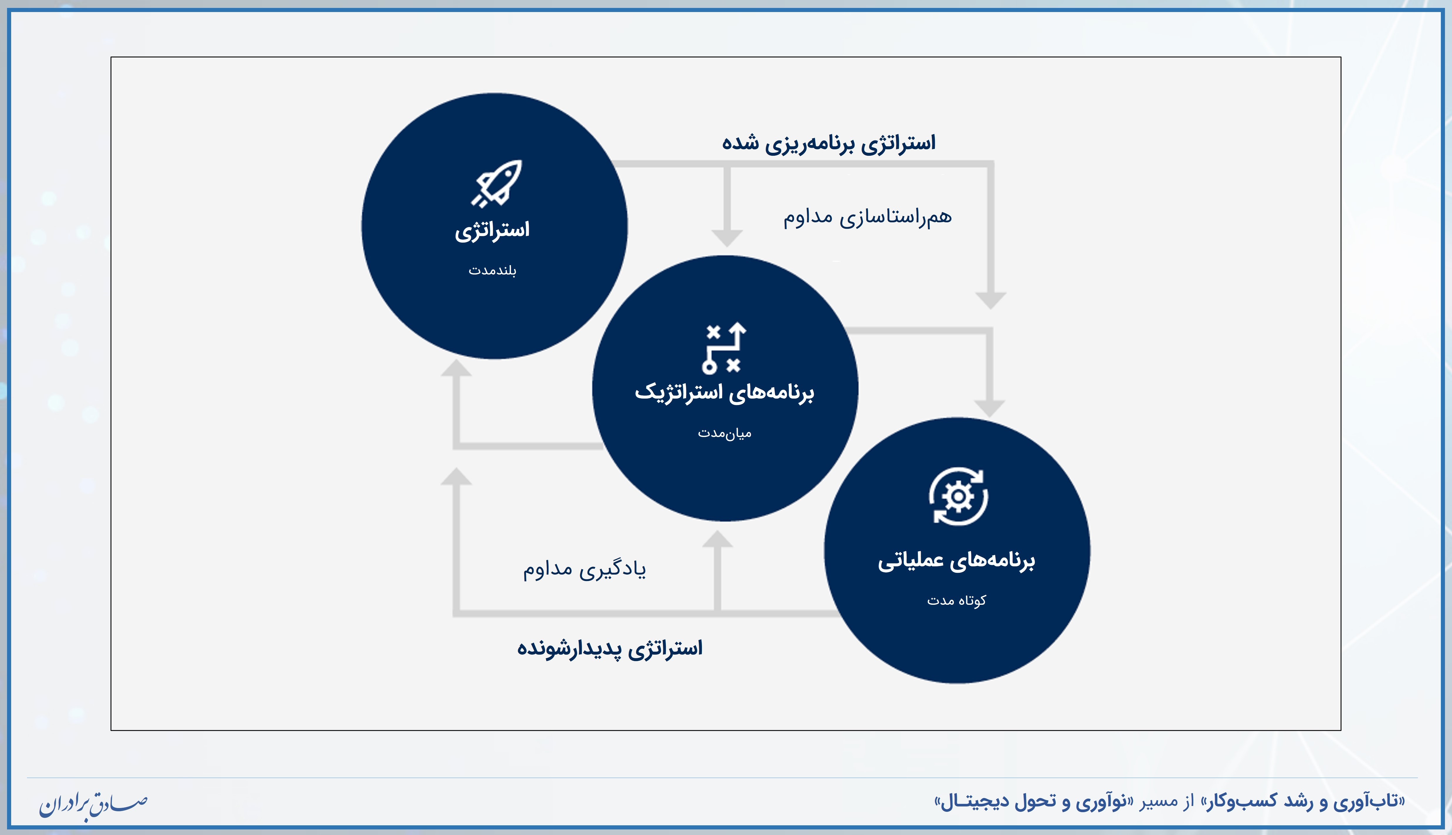 استراتژی و برنامه‌های استراتژیک