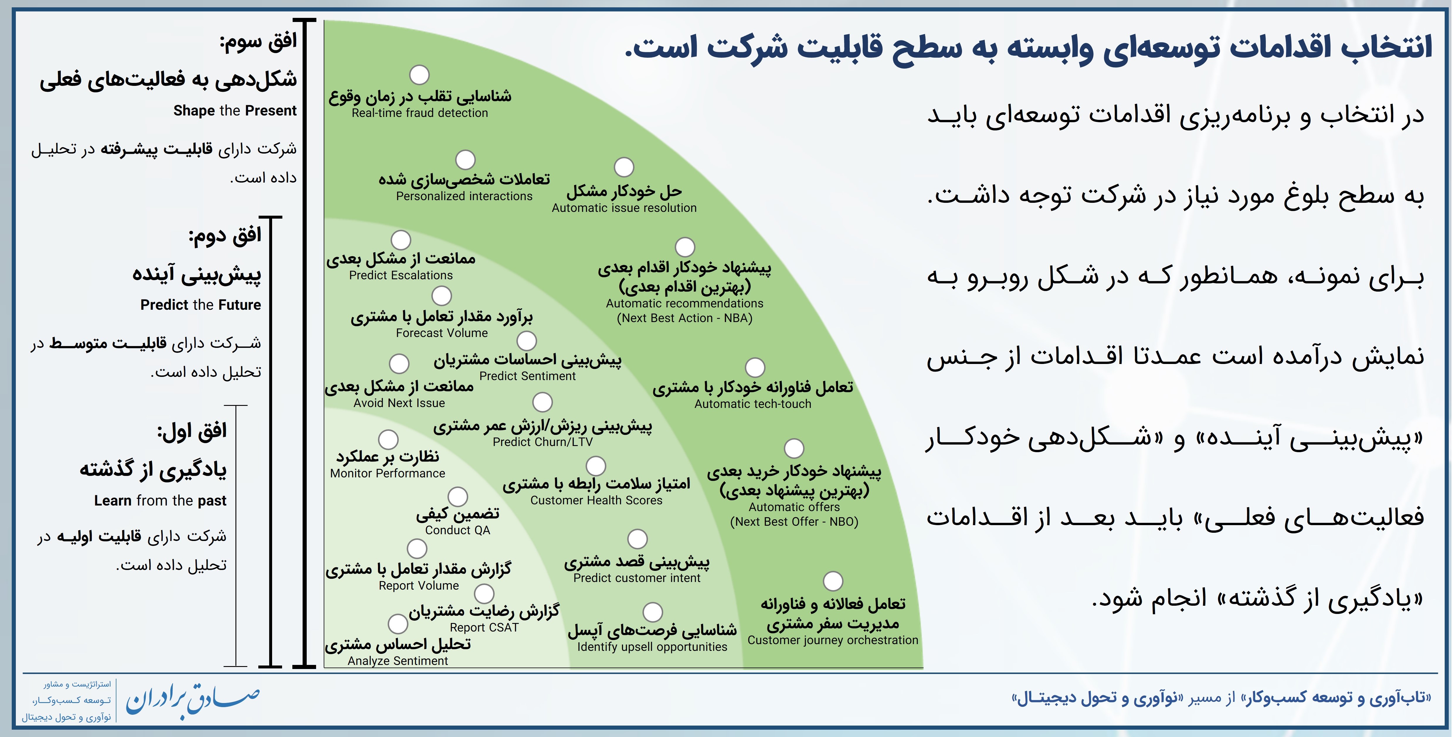 نقش سطح قابلیت داده محور شرکت در انتخاب اقدامات توسعه ای