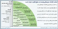 نقش سطح قابلیت داده محور شرکت در انتخاب اقدامات توسعه ای