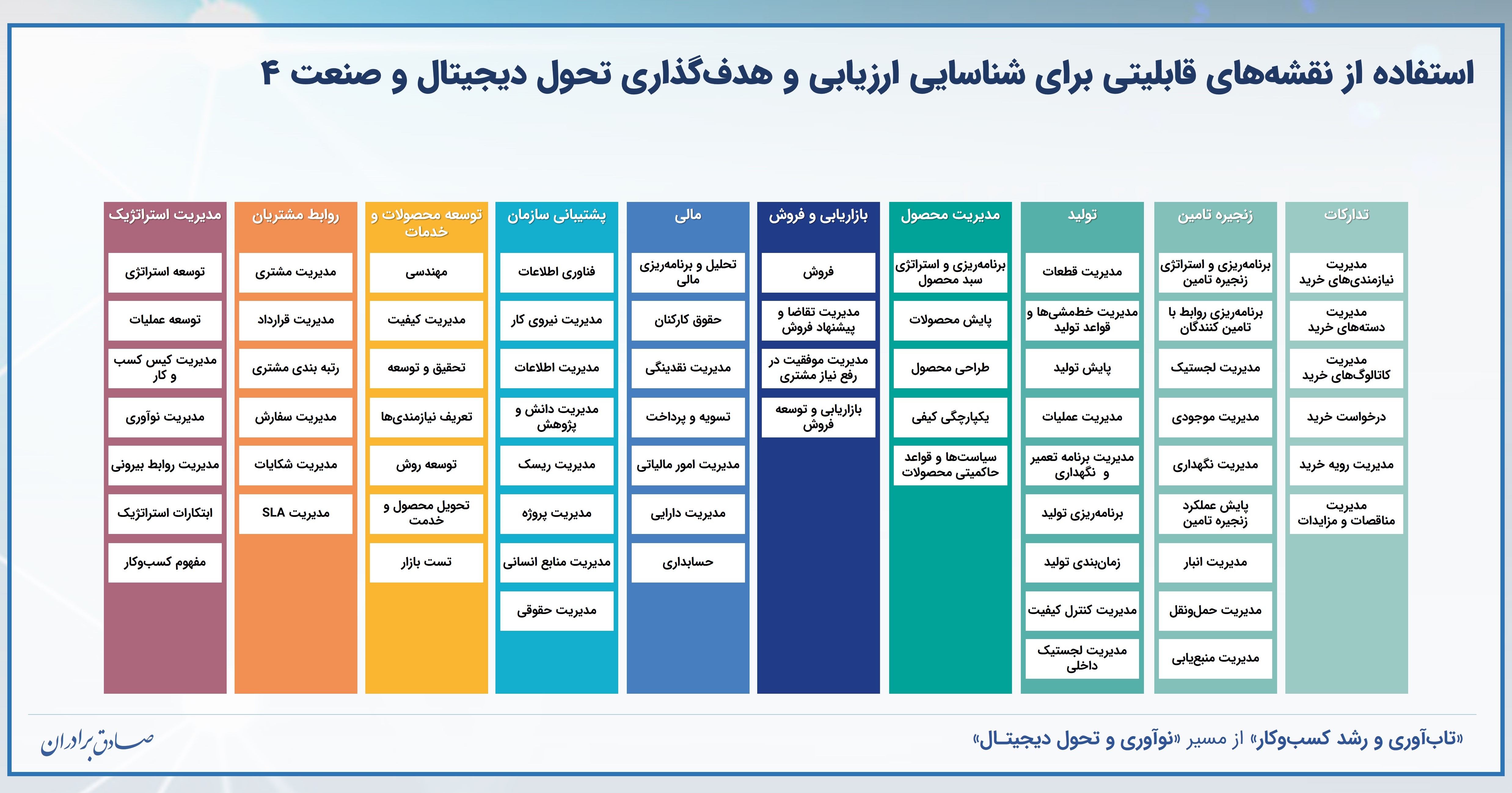 نقشه‌های قابلیتی و هدف‌گذاری تحول دیجیتال