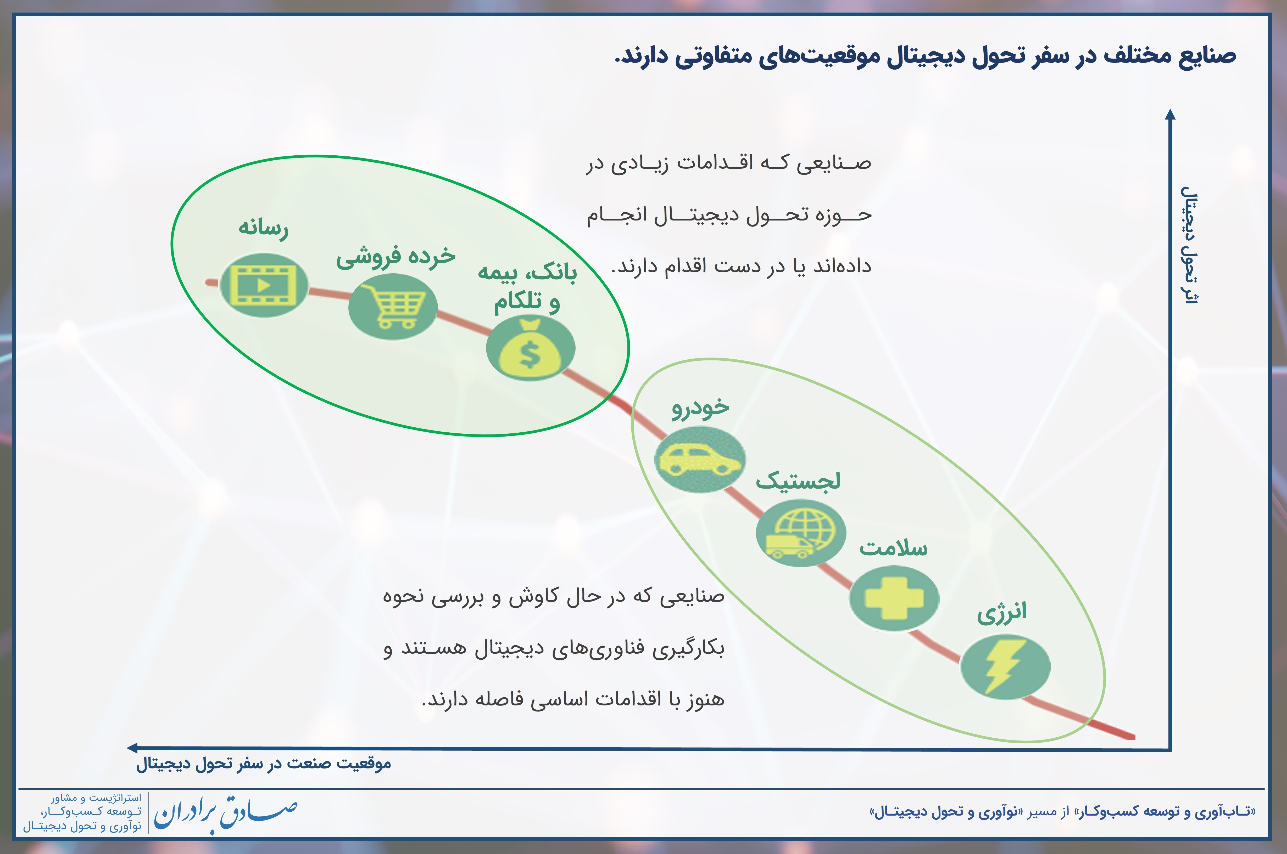 صنایع، در موقعیت‌های مختلف سفر تحول دیجیتال