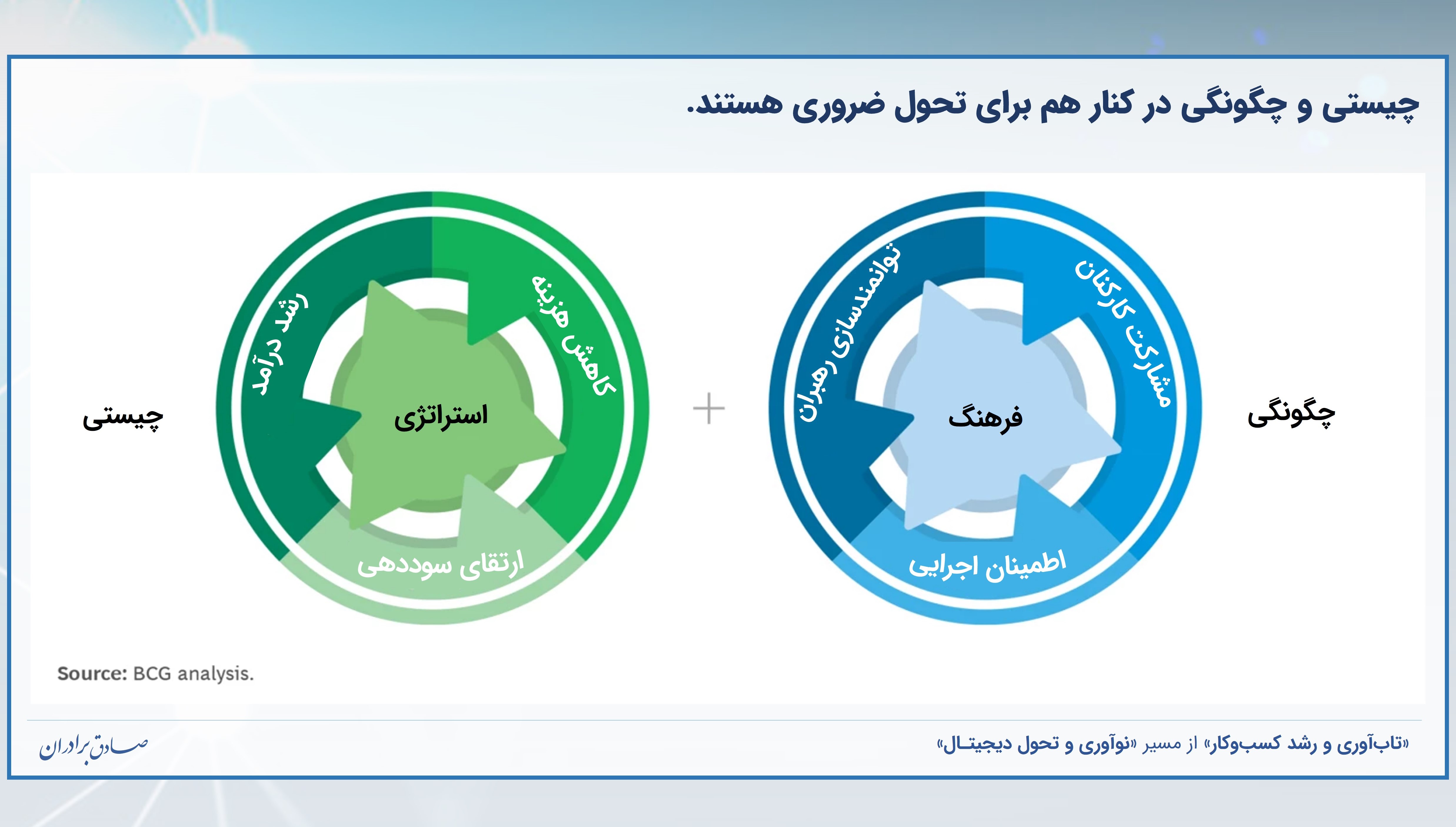 توجه به چگونگی در نوآوری و تحول دیجیتال